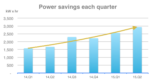Power saving each quarter
